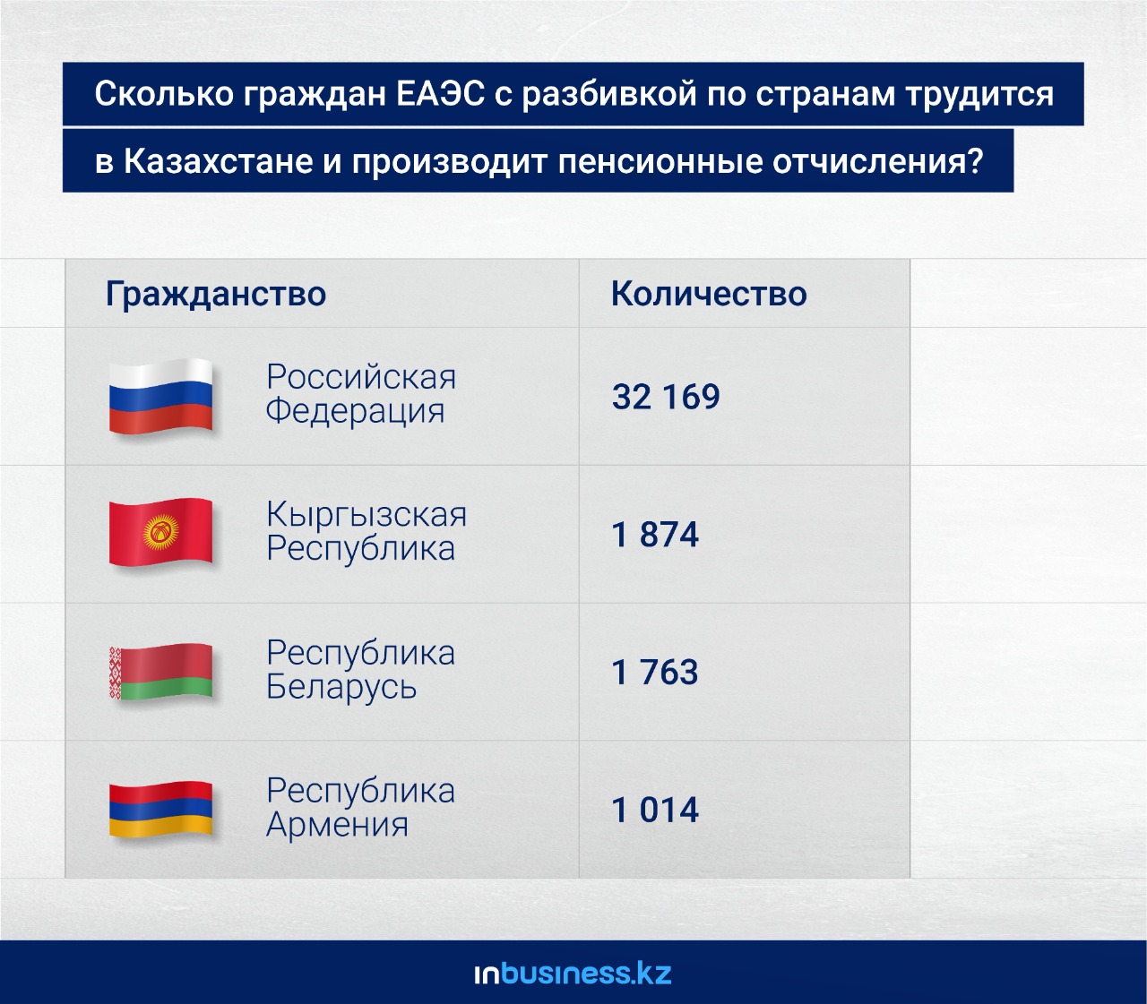 Более 32 тысяч россиян производят отчисления в ЕНПФ 