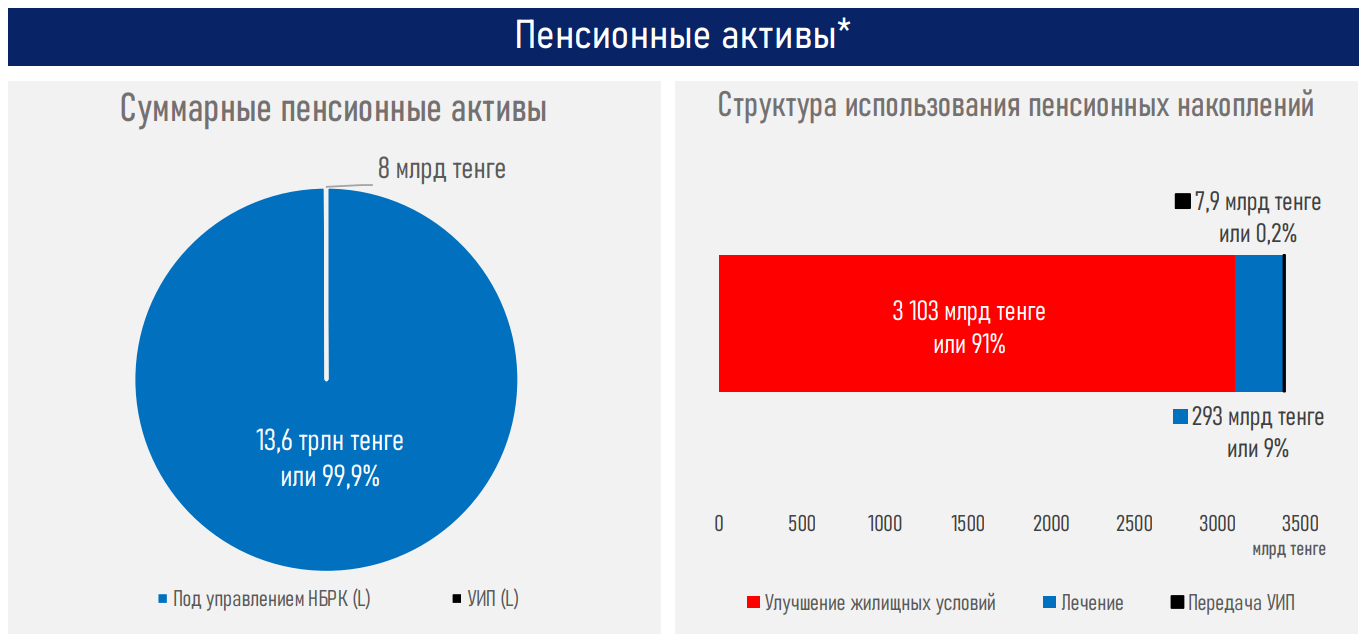 Сколько средств казахстанцы вывели из ЕНПФ?