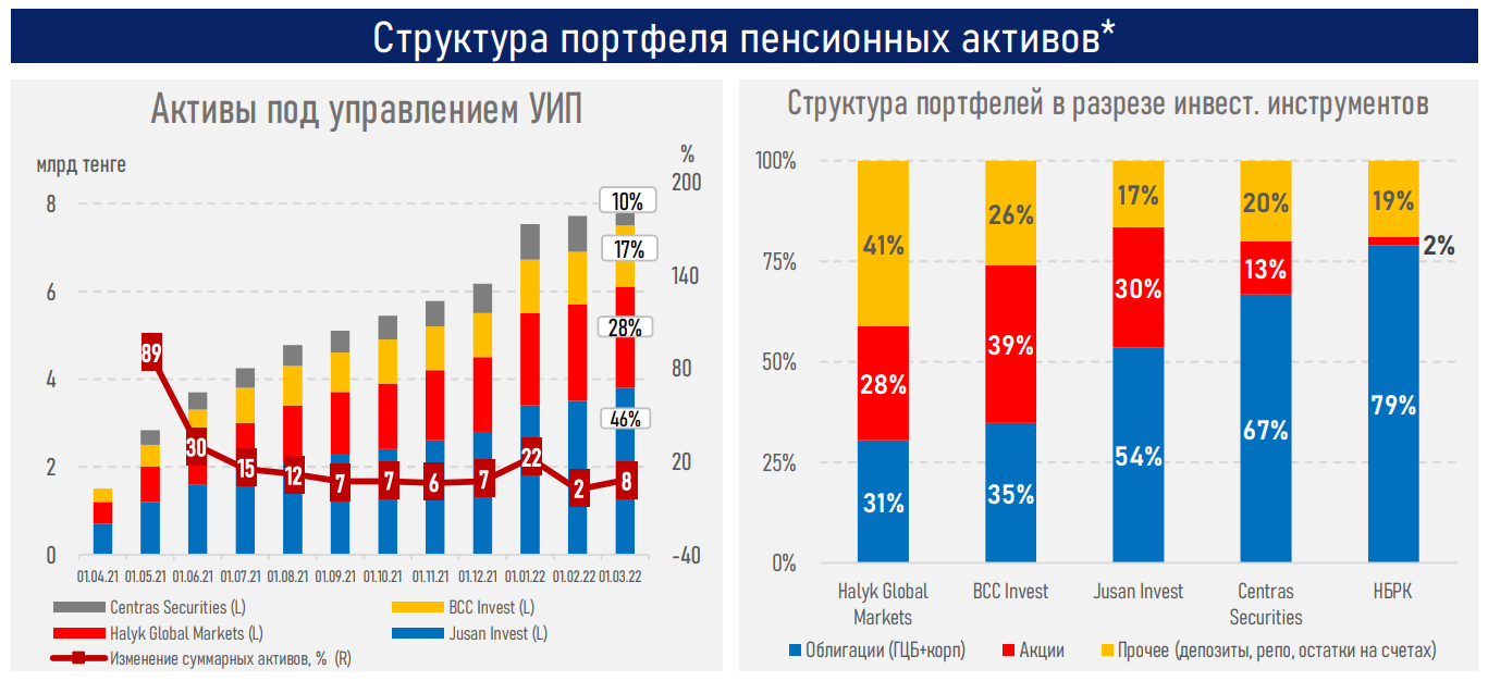 Сколько средств казахстанцы вывели из ЕНПФ?