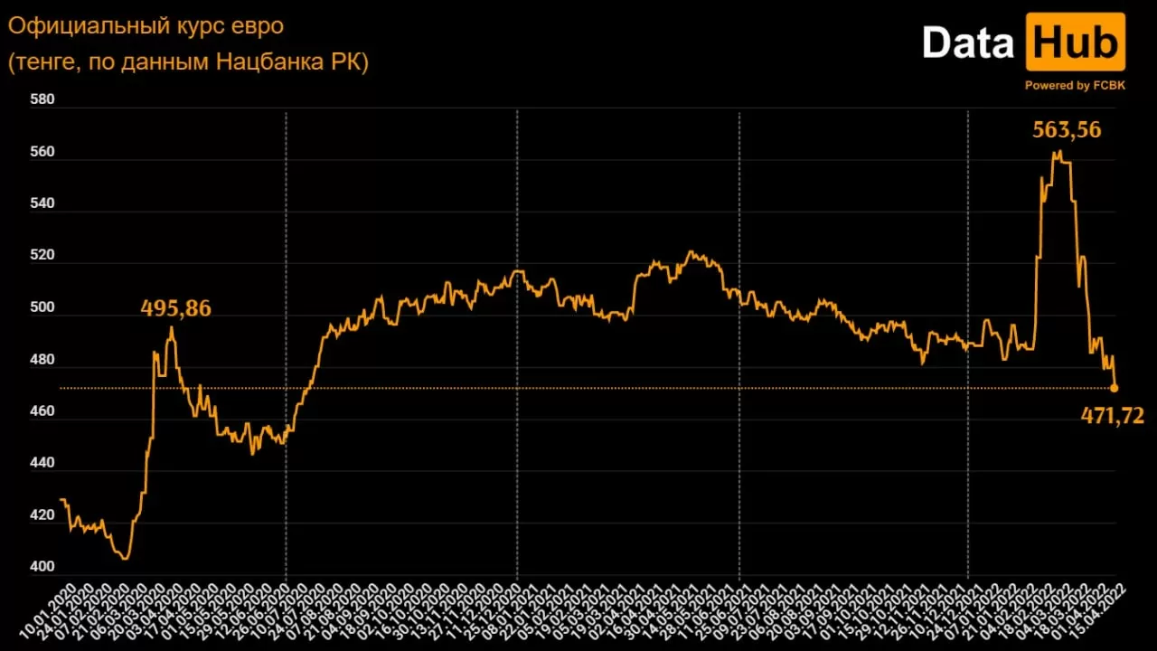Курс евро упал более чем на 16% за полтора месяца в Казахстане