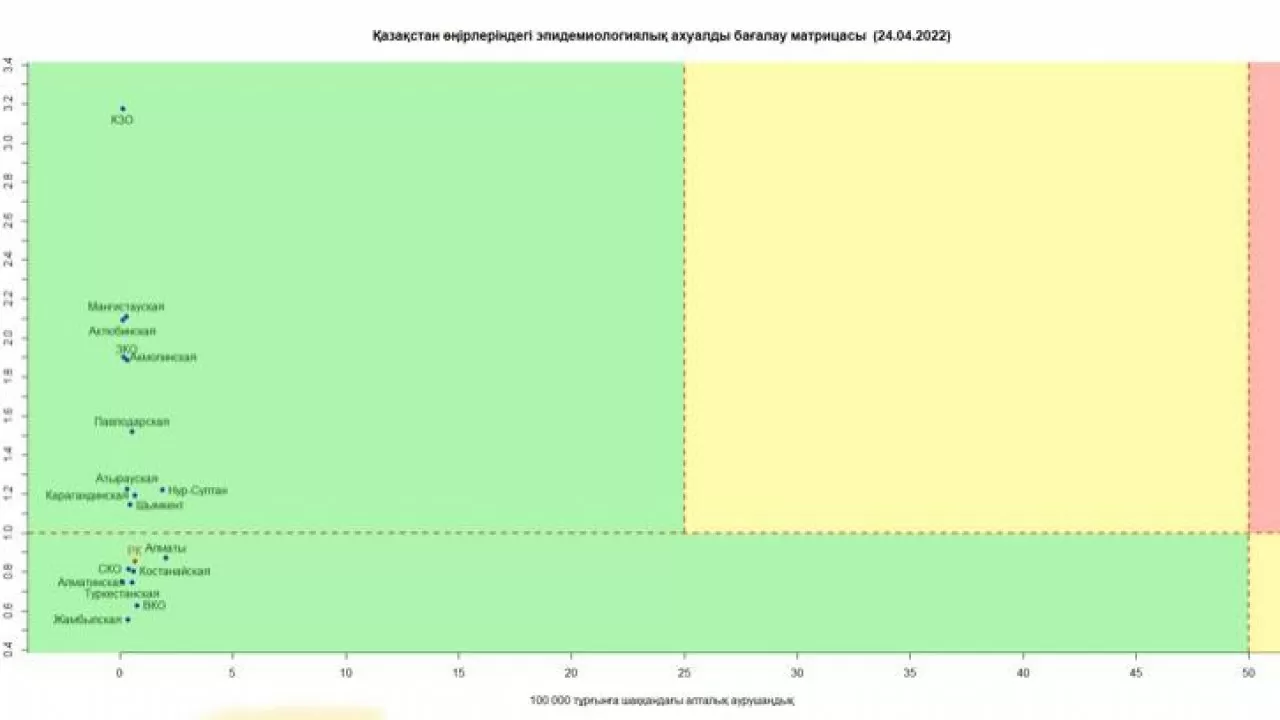 Все регионы Казахстана продолжают оставаться в зеленой зоне