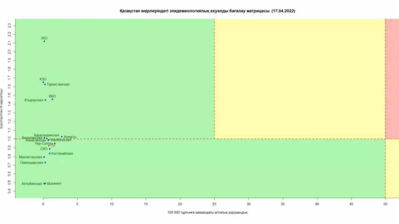 Все регионы Казахстана продолжают оставаться в зеленой зоне