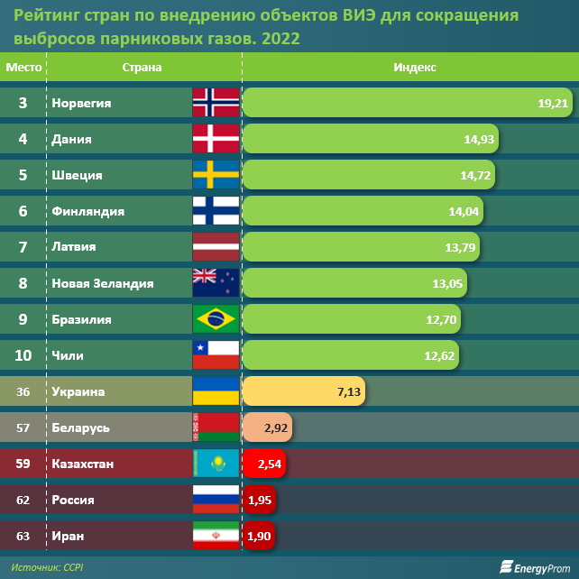 Энергетика казахстана 2023. Рейтингование места. Рейтинг. Место в рейтинге. Список стран 20.