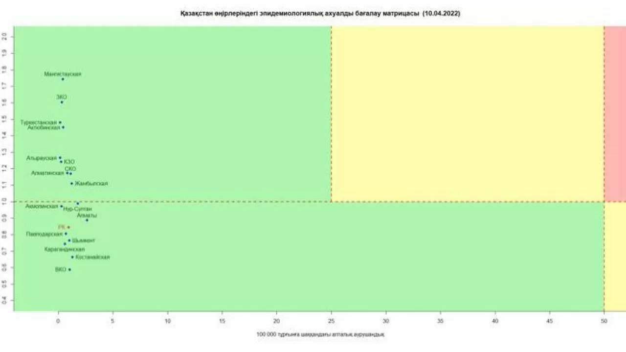 Все регионы Казахстана продолжают оставаться в зеленой зоне