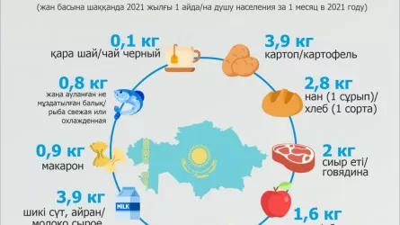 Казахстанцы стали есть меньше молочного, мяса и круп