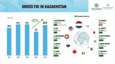 Kazakhstan’s FDI Flow Rebounds to Pre-Pandemic Level, Says National Bank