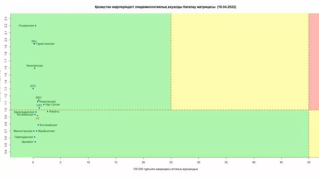 Все регионы Казахстана продолжают оставаться в зеленой зоне