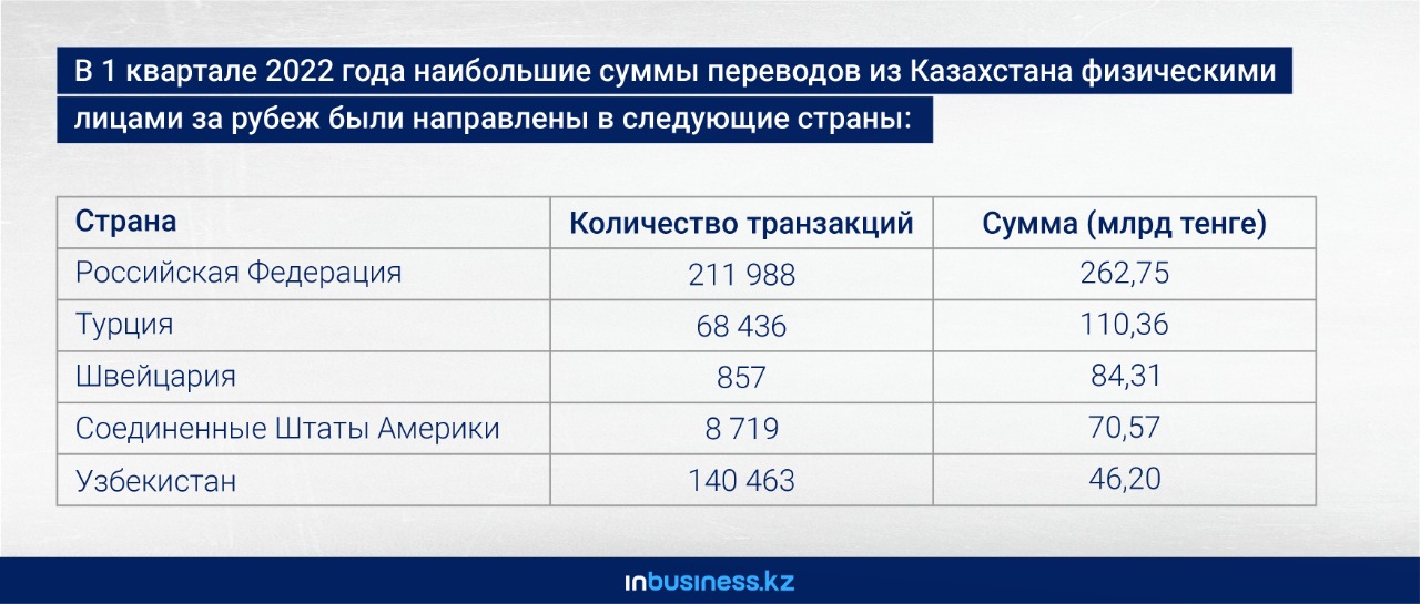 Швейцария вошла в топ стран по объему денежных переводов из Казахстана