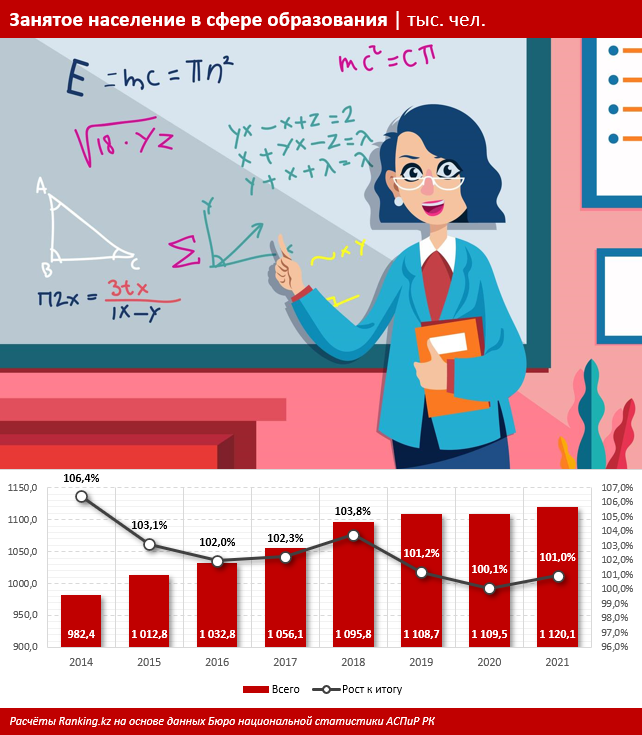 Учитель работает. Средний Возраст учителя в России 2020. Аналитика учителя в инфографике. Сфера образования. Изменения в образовании в 2019