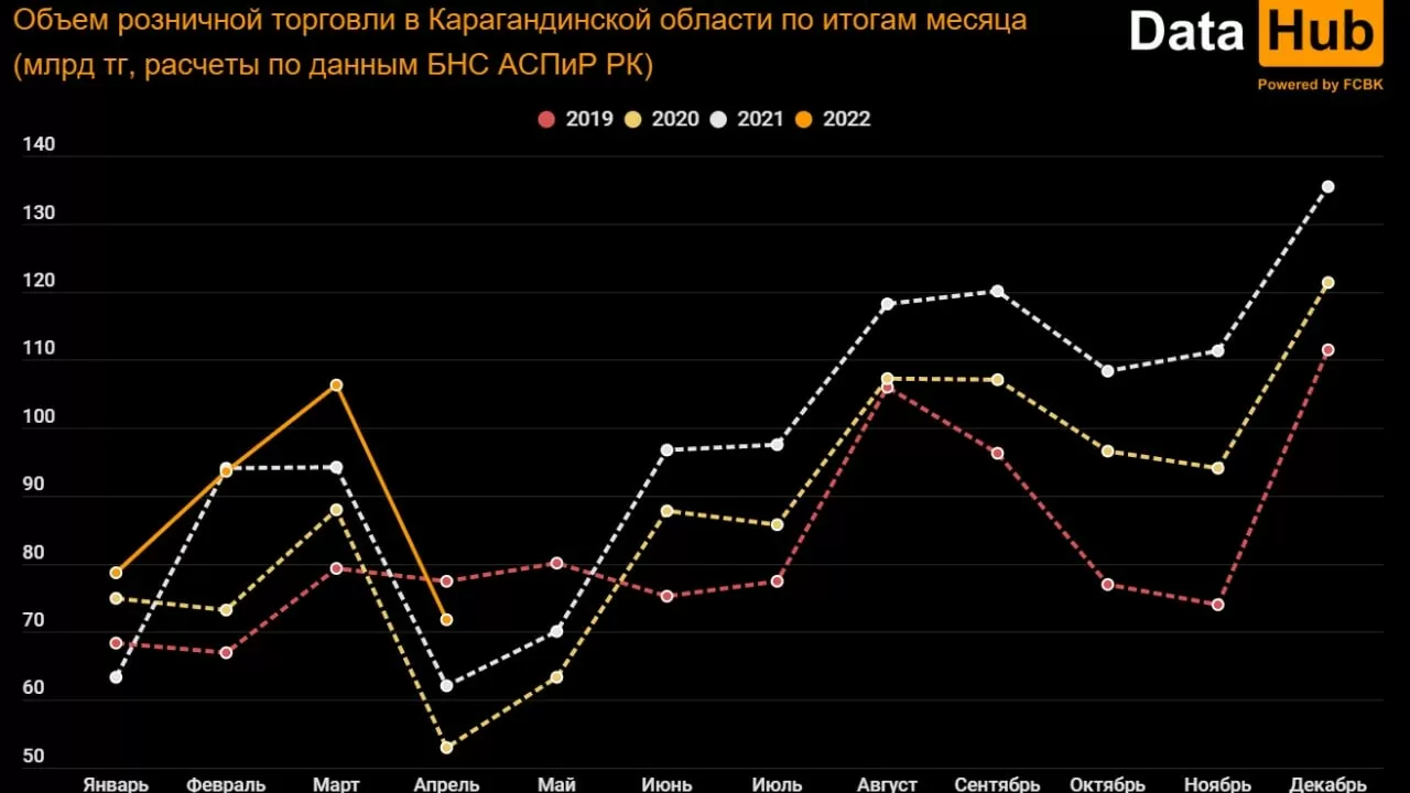 Казахстанцы начали экономить на продуктах питания