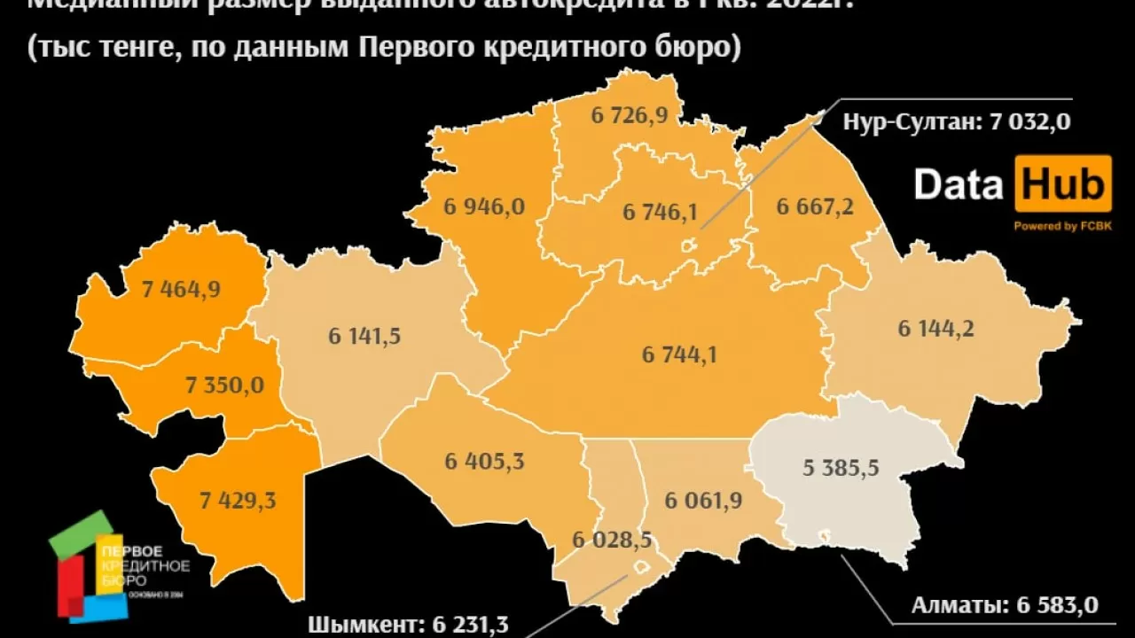 Где в Казахстане берут больше всего автокредитов?
