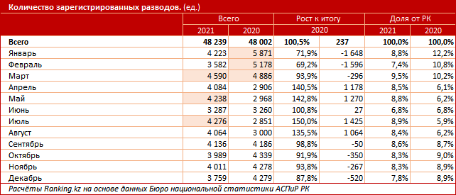 Статистика разводов в Казахстане. Статистика разводов в Казахстане по годам. Количество браков в Казахстане. Количество разводов.