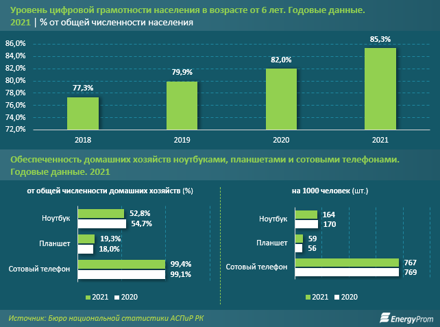 Цифровые показатели. Уровень грамотности в России 2019. Цифровая грамотность россиян 2021. Население Казахстана на 2021. Динамика пользователей сети интернет 2021.