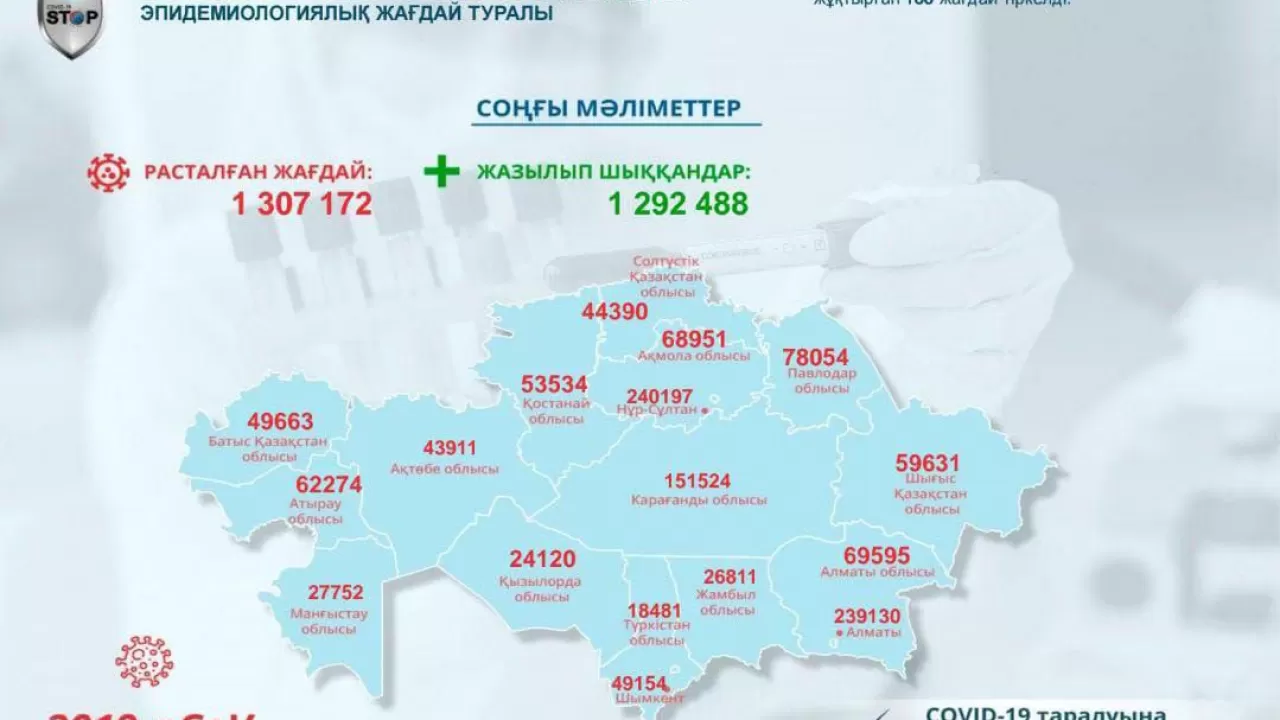 Сколько казахстанцев заразилось коронавирусом