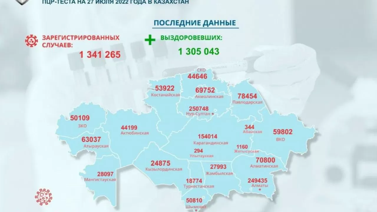 3175 новых случаев коронавируса выявили за сутки в Казахстане