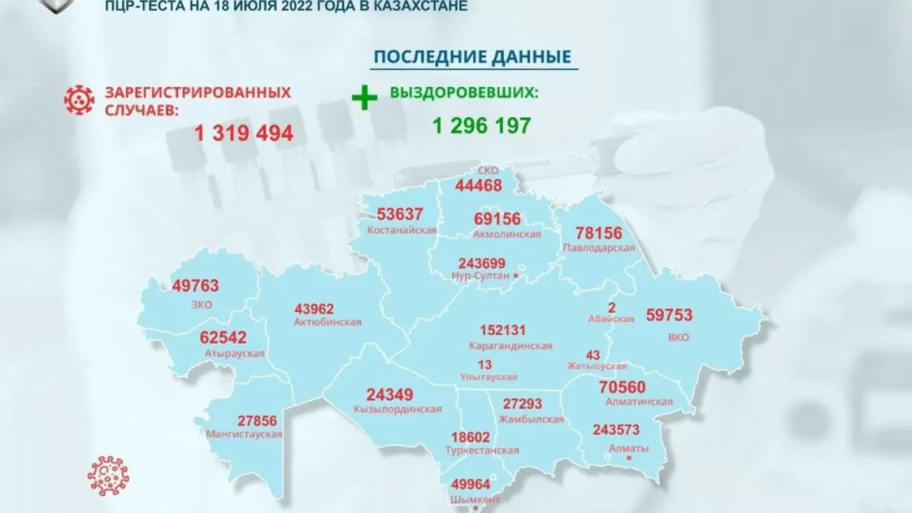 1450 новых случаев коронавируса за сутки в Казахстане
