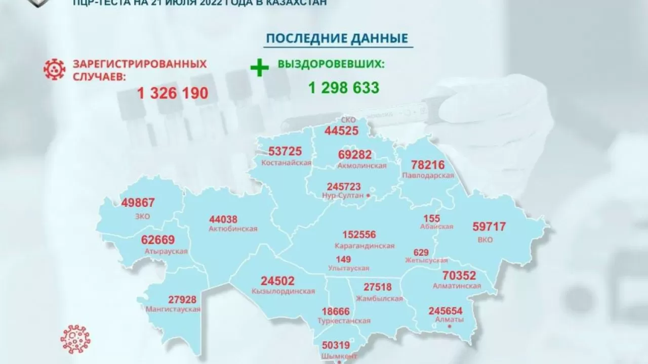  Коронавирус выявили у 2480 человек за сутки в Казахстане