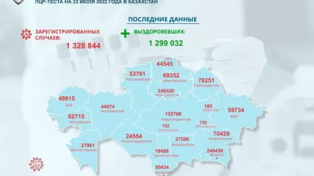 В Казахстане зарегистрировано 2654 новых случая заболевания коронавирусом
