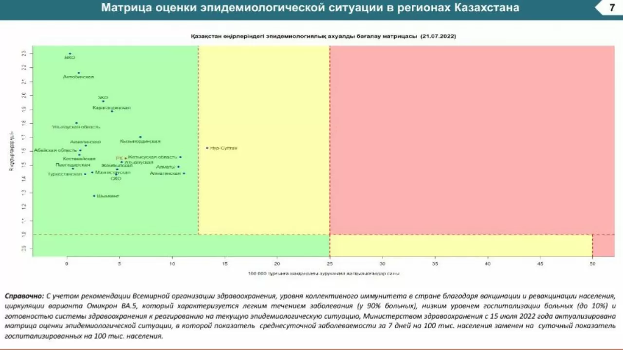 Столица Казахстана попала в "желтую зону"