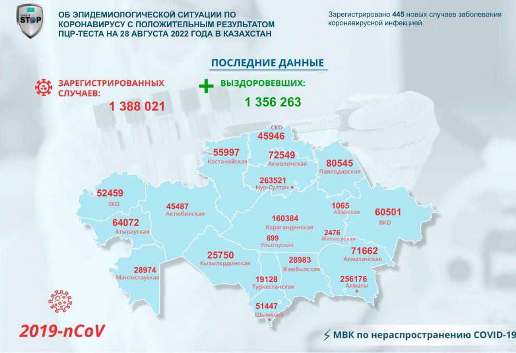 445 новых случаев коронавируса выявили в Казахстане