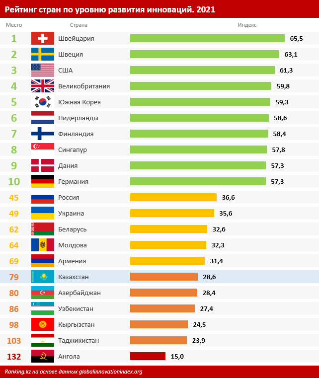 Статистика стран. Рейтинг стран по уровню развития инноваций. Статистика уровень жизни стран. Рейтинги стран по разным показателям.