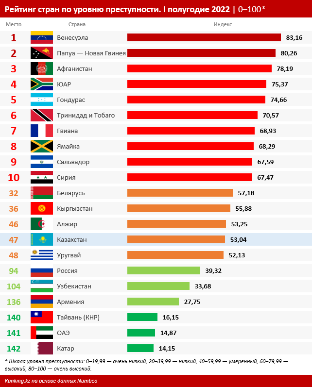 Казахстан вошел в топ-50 самых криминальных государств мира