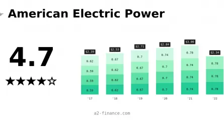 8 августа на KASE Global приостановлены торги простыми акциями American Electric Power Company, Inc.