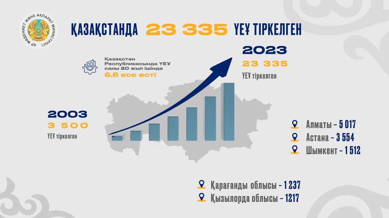 Қазақстанда 23 335 үкіметтік емес ұйым тіркелген