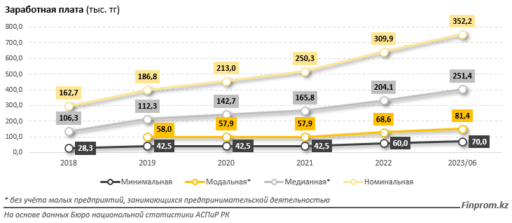 До зп казахстан