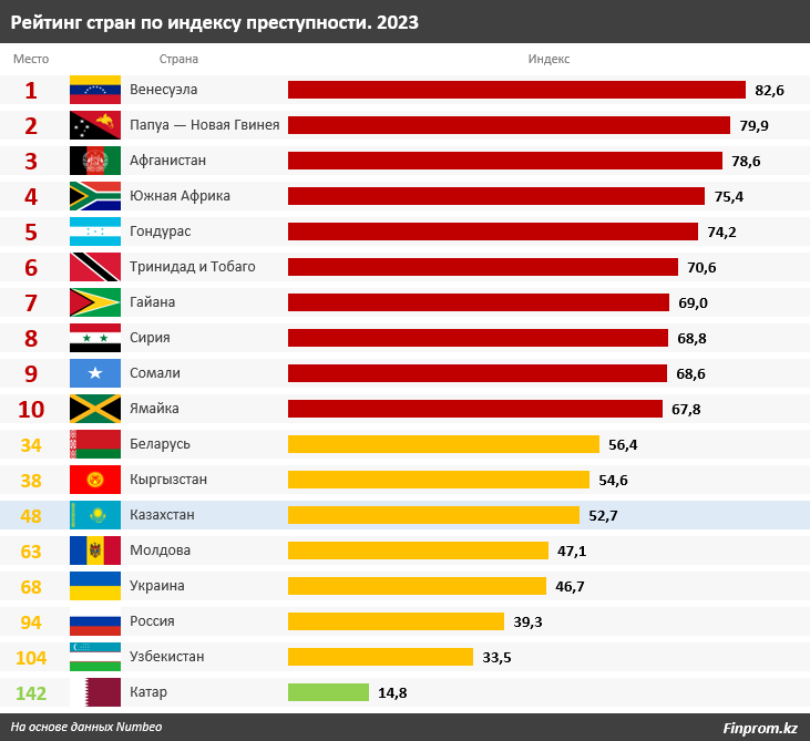 На первом месте в рейтинге. Страны по населению в мире 2023. Рейтинг стран по уровню преступности 2023. Список самых больших стран. Самая Криминальная Страна в мире.