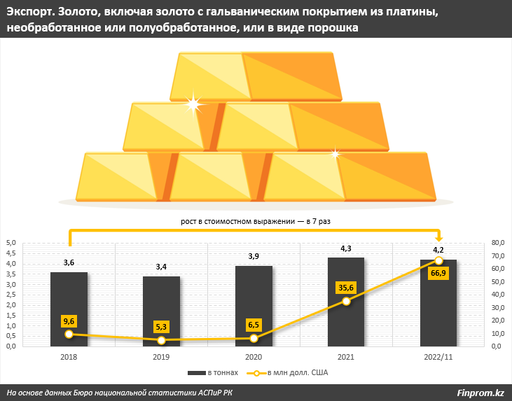 Выручка от экспорта. Экспорт золота. Экспортеры золота. Увеличение продаж. Рынок золота 2022.