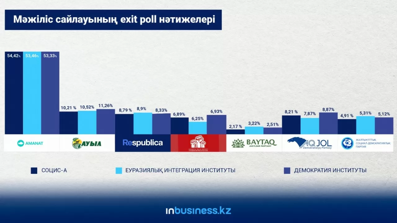 Exit poll: Сайлаудың алдын ала нәтижелері 