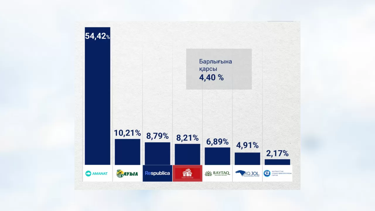 Үшінші Еxit poll нәтижесі жарияланды