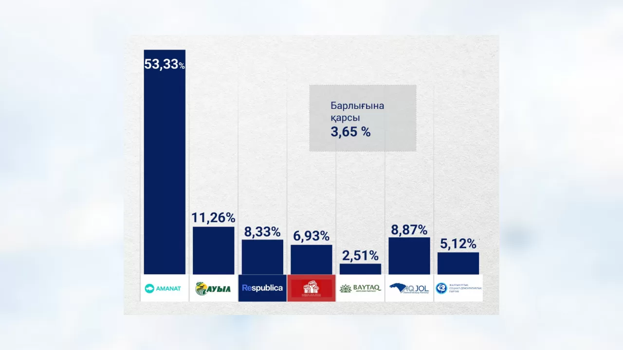 Екінші Еxit poll нәтижесі жарияланды