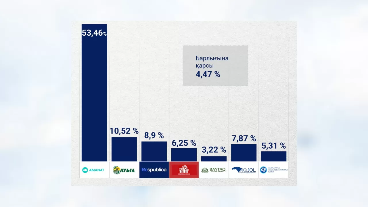 Бірінші Еxit poll нәтижесі жарияланды