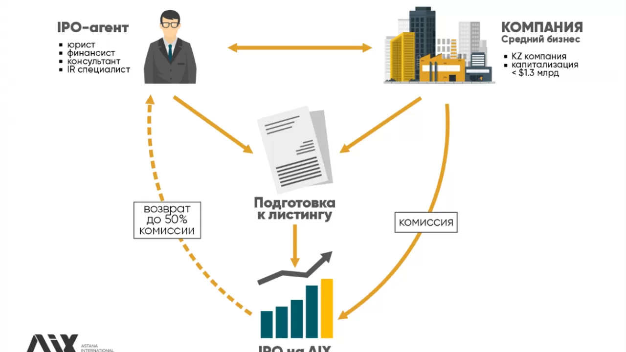 Сарафанное радио: казахстанцам предлагают стать IPO-агентами