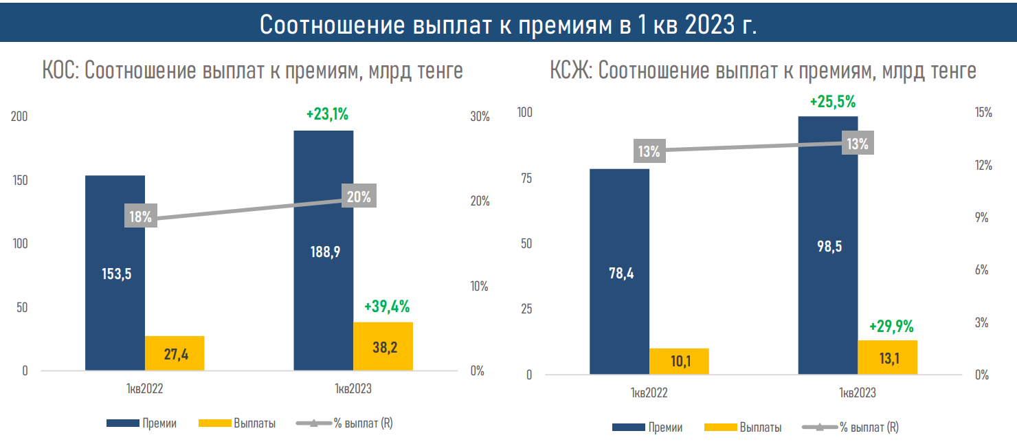 Инфляция 2024 2026. Соотношение страховой премии к ВВП. ВВП Казахстана. Инфляция в Казахстане в 2023. Рост ВВП.