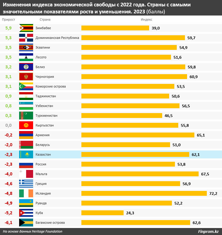 Мировой рейтинг 2023. Рейтинг стран по индексу экономической свободы. Индекс экономической свободы 2022. Рейтинг стран по экономике 2023.