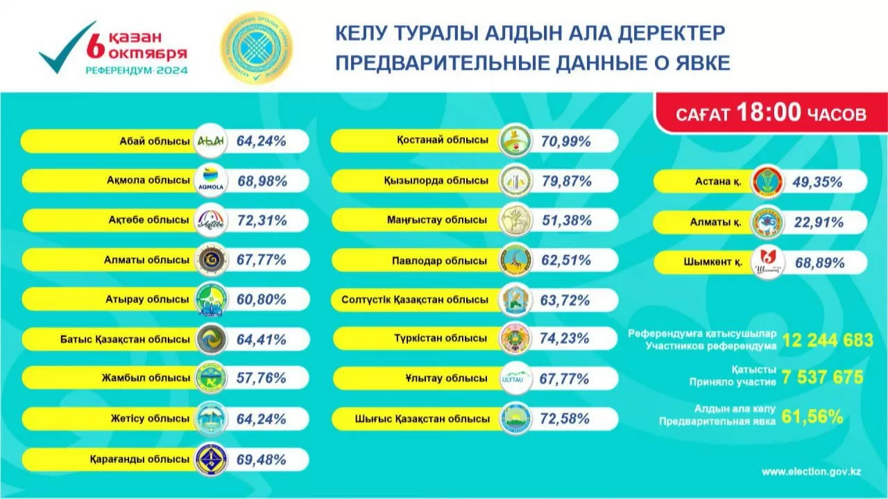 Референдумда 7,5 млн адам өз таңдауын жасады