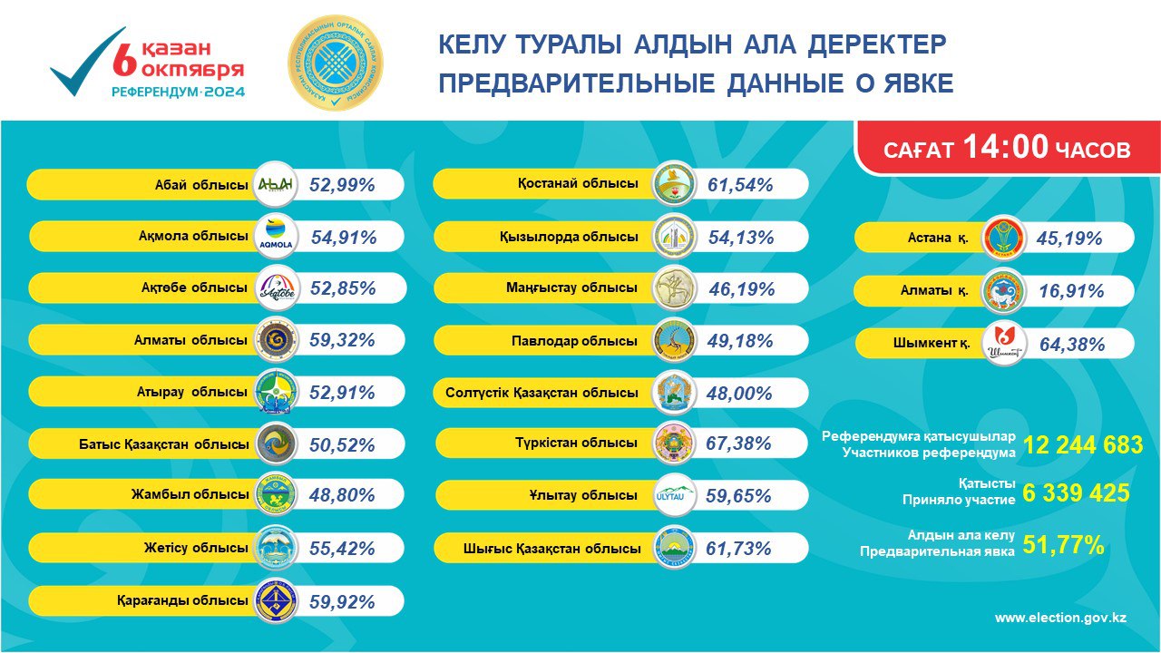 Қазіргі уақытта қазақстандықтардың 51,77 пайызы дауыс берді