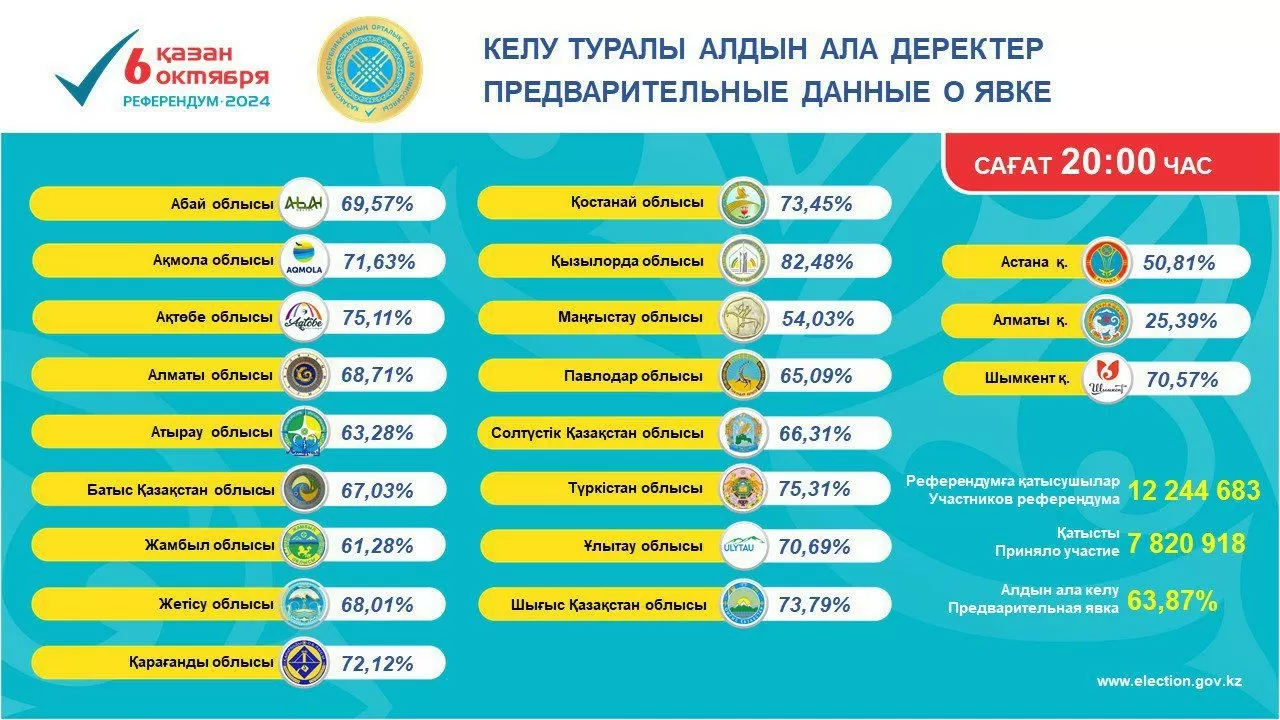 АЭС бойынша референдумда 7,8 млн адам дауыс берді