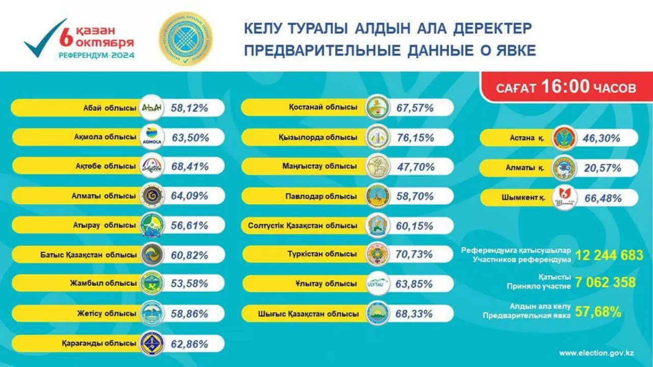 Референдумда дауыс бергендер саны 7 миллионнан асты