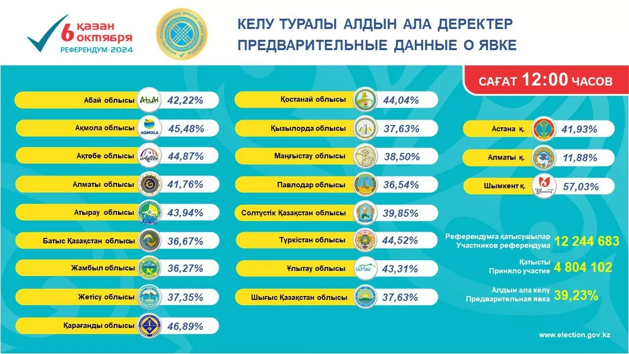 Референдумда 4 млн 804 мың адам дауыс беріп үлгерді