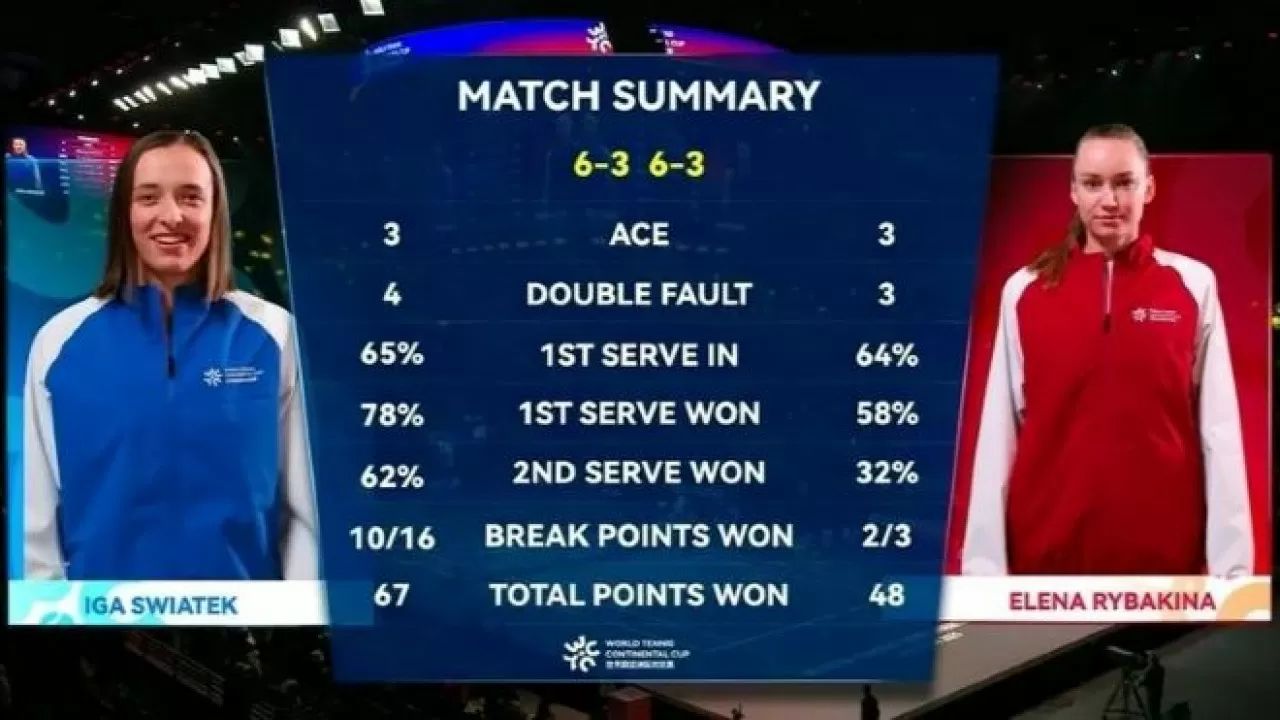 Елена Рыбакина Ига Швёнтектен айласын асыра алмады 