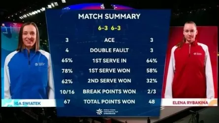 Елена Рыбакина Ига Швёнтектен айласын асыра алмады 