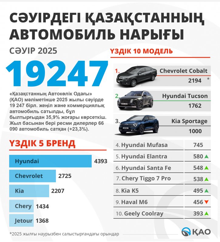 Сәуірде халық автосалоннан 20 мыңға жуық жаңа көлік алды