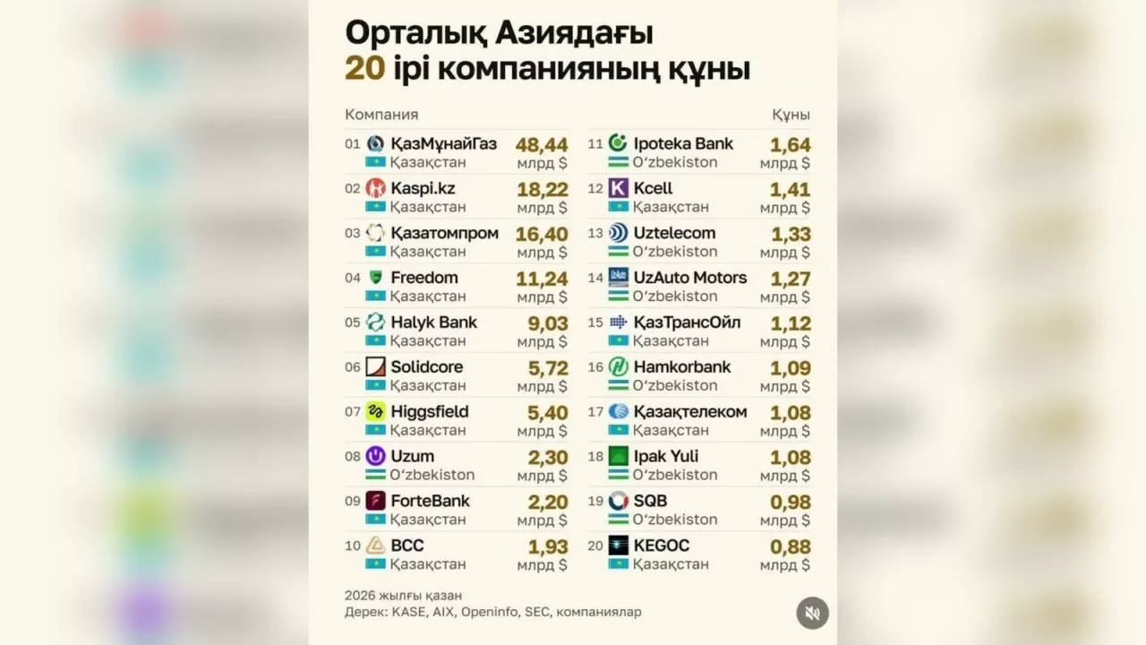 Орталық Азиядағы ең қымбат 20 компанияның тізімі жарияланды