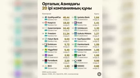 Орталық Азиядағы ең қымбат 20 компанияның тізімі жарияланды