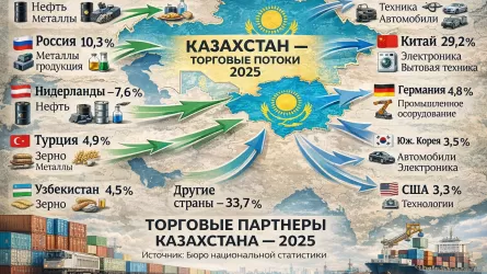 Названы главные торговые партнеры Казахстана в 2025 году 