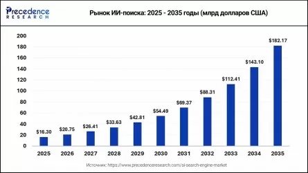 Мировой рынок ИИ‑поиска вырастет в 11 раз к 2035 году, а Яндекс среди глобальных лидеров &mdash; исследование Precedence Research